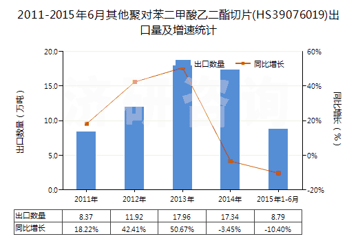 2011-2015年6月其他聚對苯二甲酸乙二酯切片(HS39076019)出口量及增速統(tǒng)計